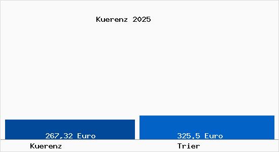 Aktueller Bodenrichtwert in Trier K&uuml;renz