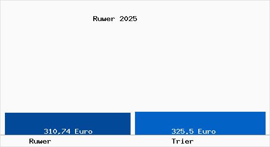 Aktueller Bodenrichtwert in Trier Ruwer