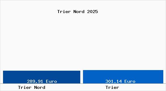 Aktueller Bodenrichtwert in Trier Trier Nord