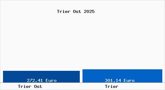Aktueller Bodenrichtwert in Trier Trier Ost