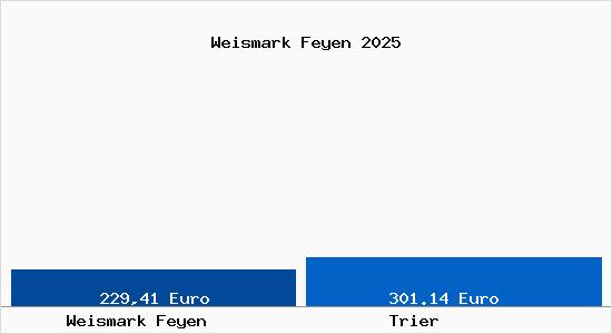Bodenrichtwert Trier Weismark Feyen Grundstückspreise 2025