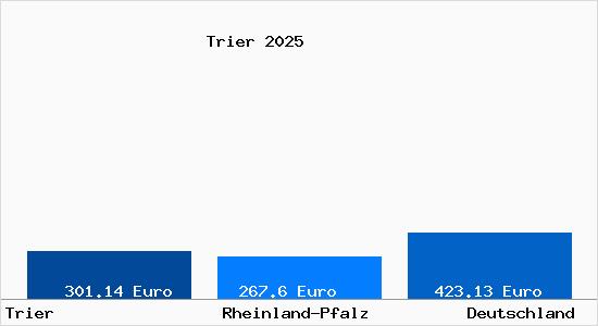 Aktueller Bodenrichtwert in Trier