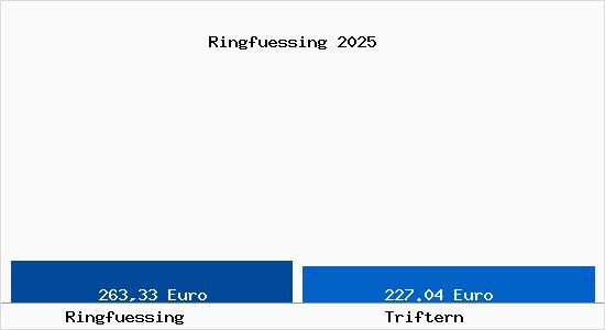 Aktueller Bodenrichtwert in Triftern Ringf&uuml;ssing