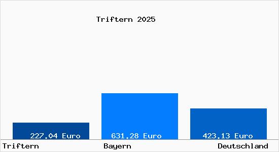 Aktueller Bodenrichtwert in Triftern