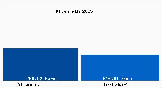 Aktueller Bodenrichtwert in Troisdorf Altenrath