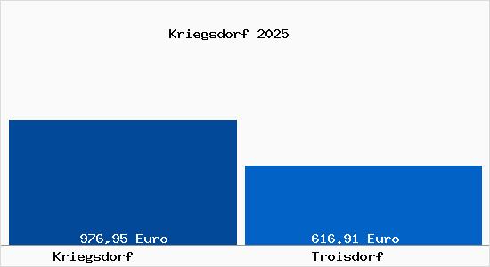 Aktueller Bodenrichtwert in Troisdorf Kriegsdorf