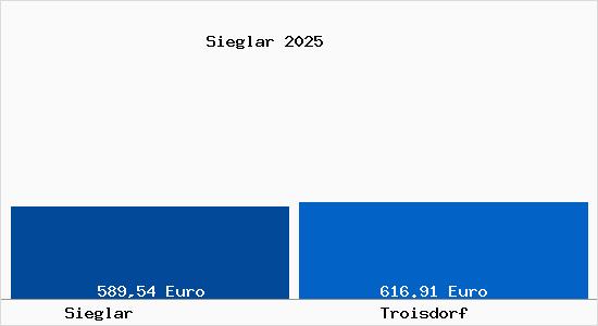Aktueller Bodenrichtwert in Troisdorf Sieglar