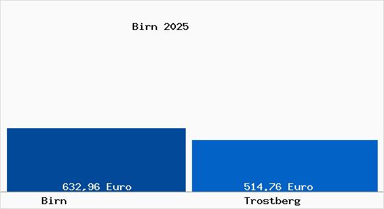Aktueller Bodenrichtwert in Trostberg Birn