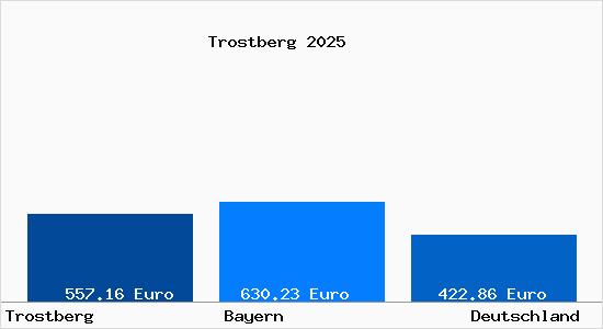 Aktueller Bodenrichtwert in Trostberg