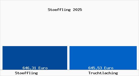 Aktueller Bodenrichtwert in Truchtlaching St&ouml;ffling