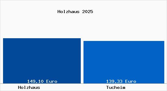 Aktueller Bodenrichtwert in Tucheim Holzhaus