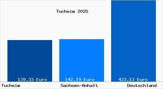 Aktueller Bodenrichtwert in Tucheim
