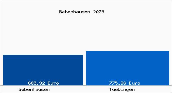 Aktueller Bodenrichtwert in T&uuml;bingen Bebenhausen