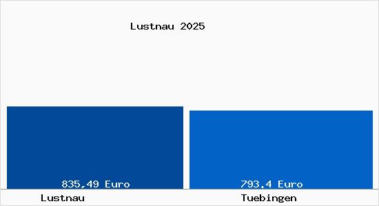 Aktueller Bodenrichtwert in T&uuml;bingen Lustnau