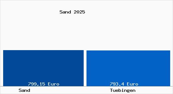 Aktueller Bodenrichtwert in T&uuml;bingen Sand