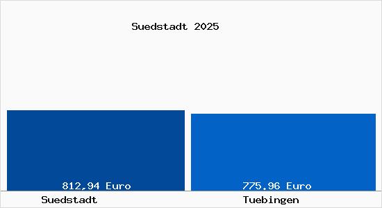 Aktueller Bodenrichtwert in T&uuml;bingen S&uuml;dstadt