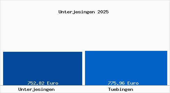 Aktueller Bodenrichtwert in T&uuml;bingen Unterjesingen