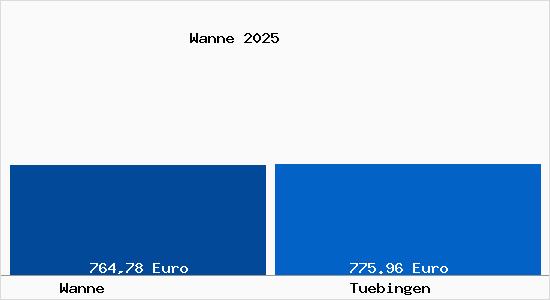 Aktueller Bodenrichtwert in T&uuml;bingen Wanne