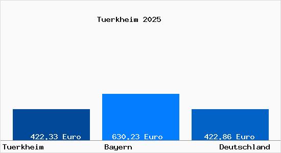 Aktueller Bodenrichtwert in T&uuml;rkheim Wertach
