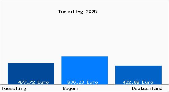 Aktueller Bodenrichtwert in T&uuml;&szlig;ling