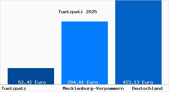 Aktueller Bodenrichtwert in Tuetzpatz
