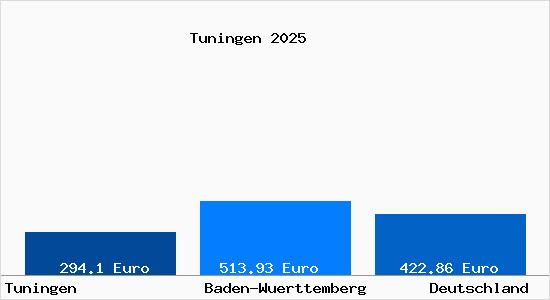 Aktueller Bodenrichtwert in Tuningen
