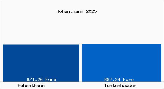 Aktueller Bodenrichtwert in Tuntenhausen Hohenthann
