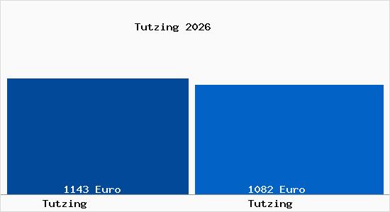 Aktueller Bodenrichtwert in Tutzing Tutzing
