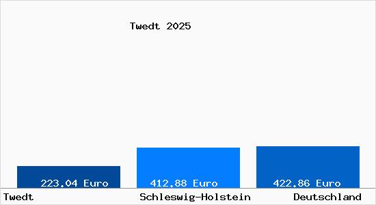 Aktueller Bodenrichtwert in Twedt b. Schleswig