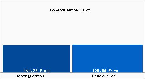 Aktueller Bodenrichtwert in Uckerfelde Hoheng&uuml;stow