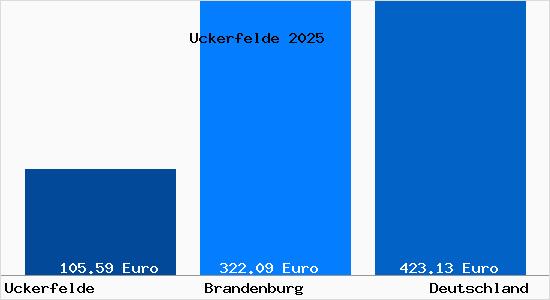 Aktueller Bodenrichtwert in Uckerfelde