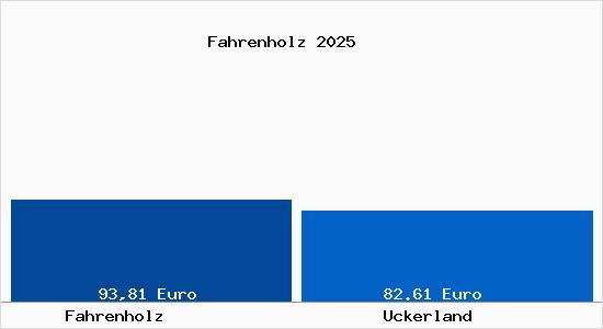 Aktueller Bodenrichtwert in Uckerland Fahrenholz