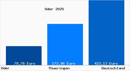 Aktueller Bodenrichtwert in Uder