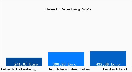 Aktueller Bodenrichtwert in &Uuml;bach-Palenberg
