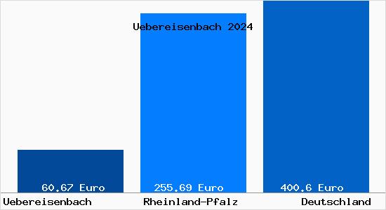 Aktueller Bodenrichtwert in Uebereisenbach