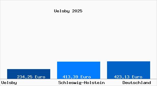 Aktueller Bodenrichtwert in Uelsby