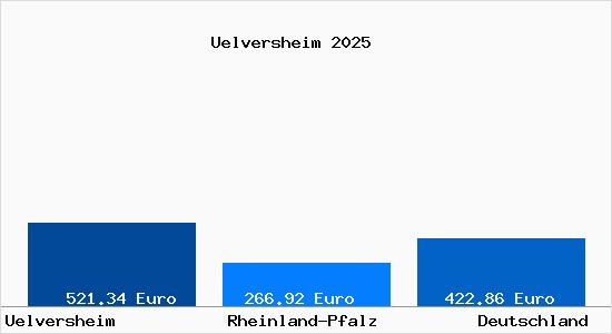 Aktueller Bodenrichtwert in Uelversheim