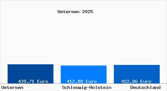 Aktueller Bodenrichtwert in Uetersen