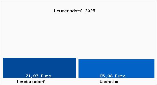 Aktueller Bodenrichtwert in &Uuml;xheim Leudersdorf