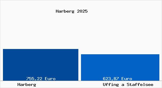 Aktueller Bodenrichtwert in Uffing a Staffelsee Harberg