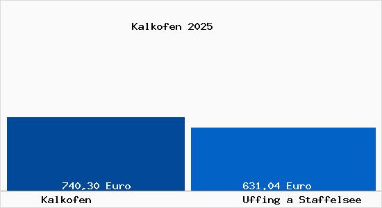 Aktueller Bodenrichtwert in Uffing a Staffelsee Kalkofen