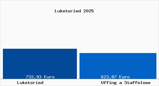 Aktueller Bodenrichtwert in Uffing a Staffelsee Luketsried