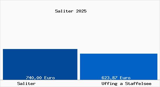 Aktueller Bodenrichtwert in Uffing a Staffelsee Saliter
