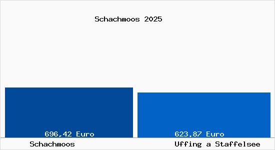 Aktueller Bodenrichtwert in Uffing a Staffelsee Schachmoos