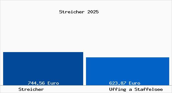 Aktueller Bodenrichtwert in Uffing a Staffelsee Streicher