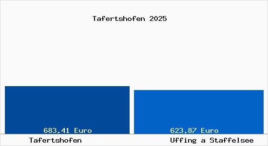 Aktueller Bodenrichtwert in Uffing a Staffelsee Tafertshofen