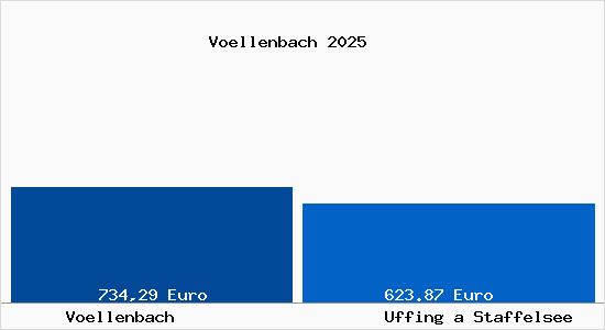 Aktueller Bodenrichtwert in Uffing a Staffelsee V&ouml;llenbach