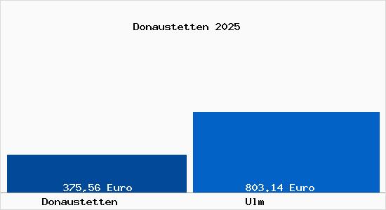 Aktueller Bodenrichtwert in Ulm Donaustetten