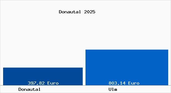 Aktueller Bodenrichtwert in Ulm Donautal