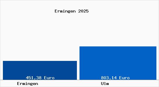 Aktueller Bodenrichtwert in Ulm Ermingen